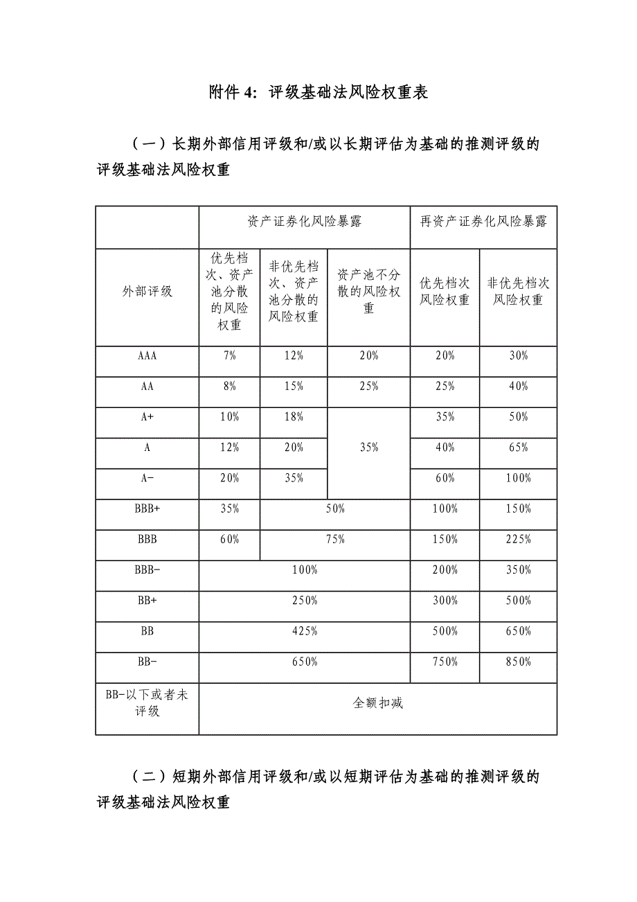评级基础法风险权重表_第1页