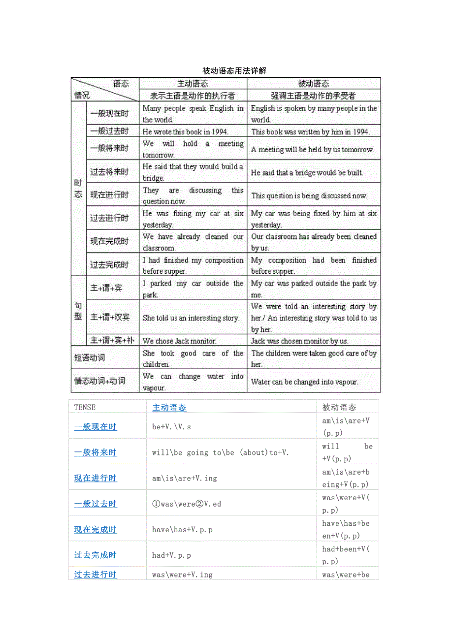 被动语态以及情态动词构成及用法详解_第1页