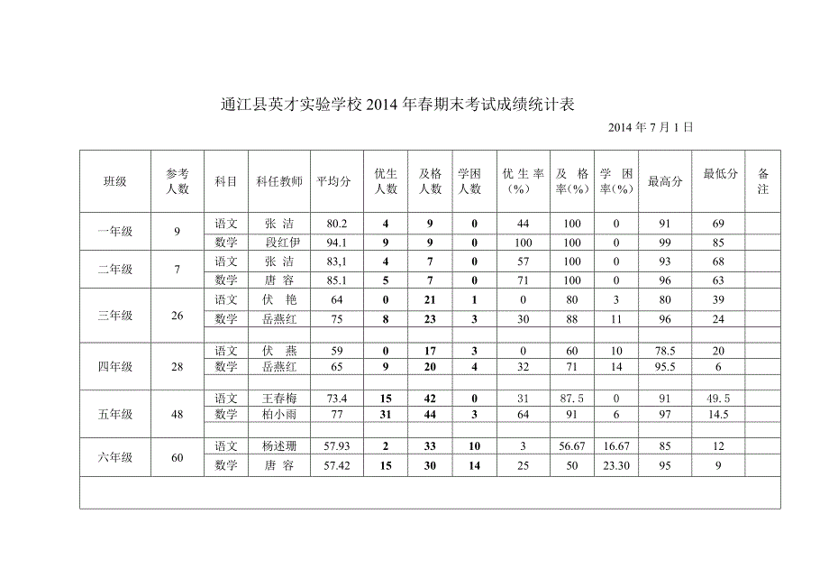 通江县英才实验学校2014年春期末统计表_第1页