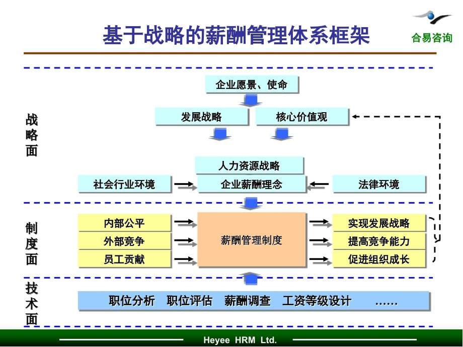 人力资源管理师三级课件-薪酬规划_第5页