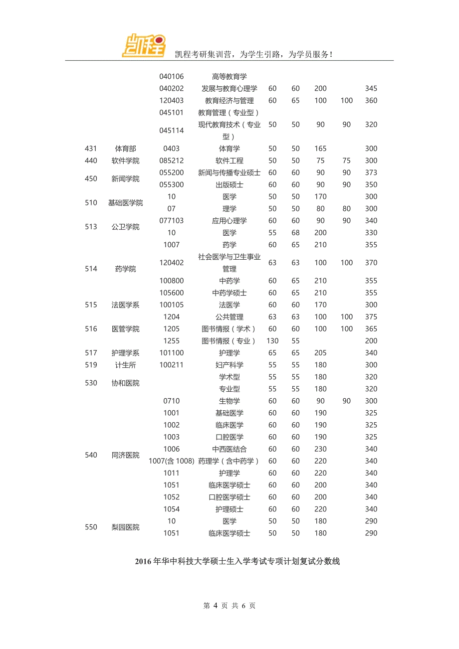 2016年华中科技university物流工程考研复试分数线_第4页