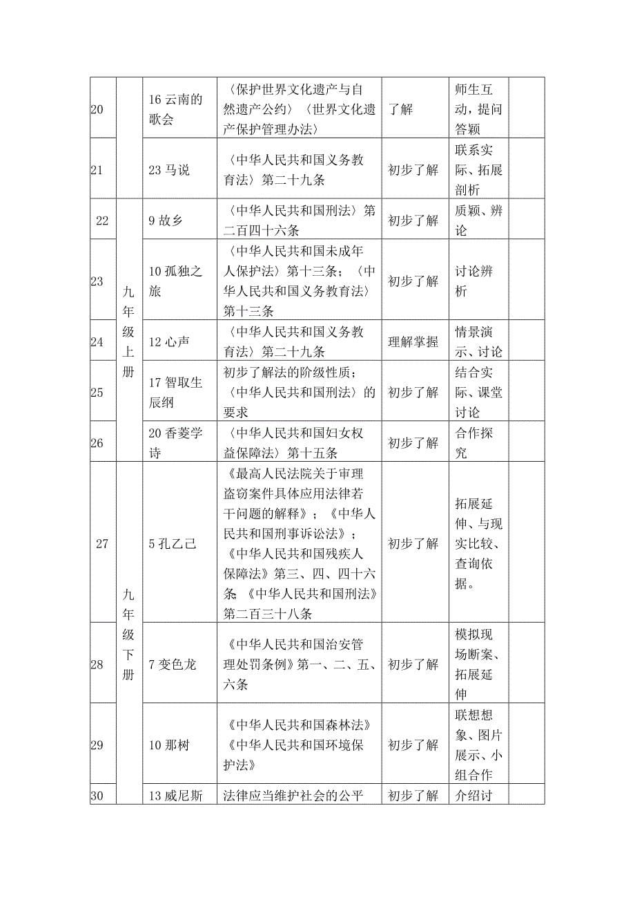 初中部分学科教学渗透法制教育渗透点_第5页