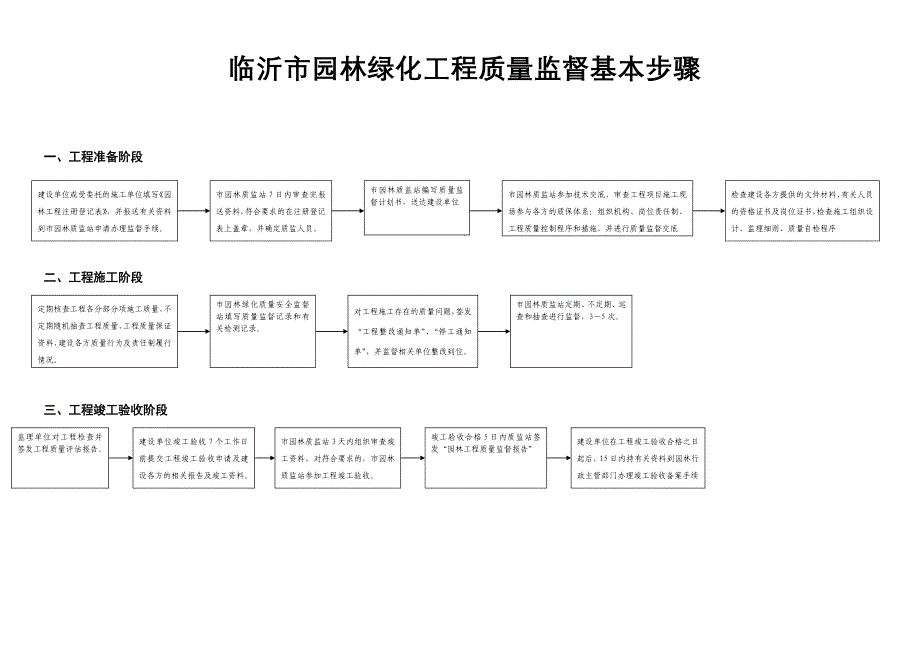 临沂市园林绿化工程质量监督基本步骤_第1页