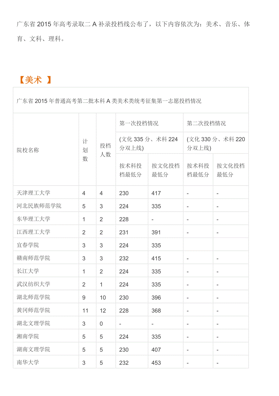 【最全】广东二A补录投档线公布_第1页