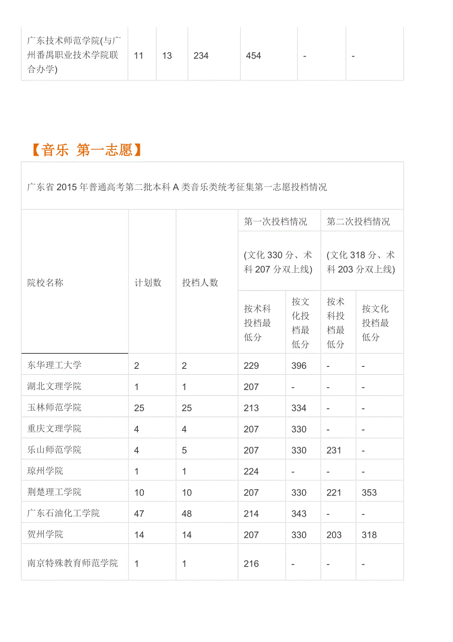 【最全】广东二A补录投档线公布_第3页