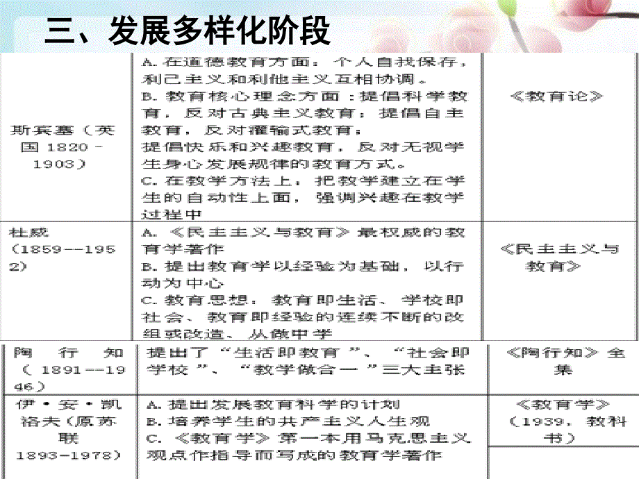 大学选修课教育学期末考试重点内容_第4页