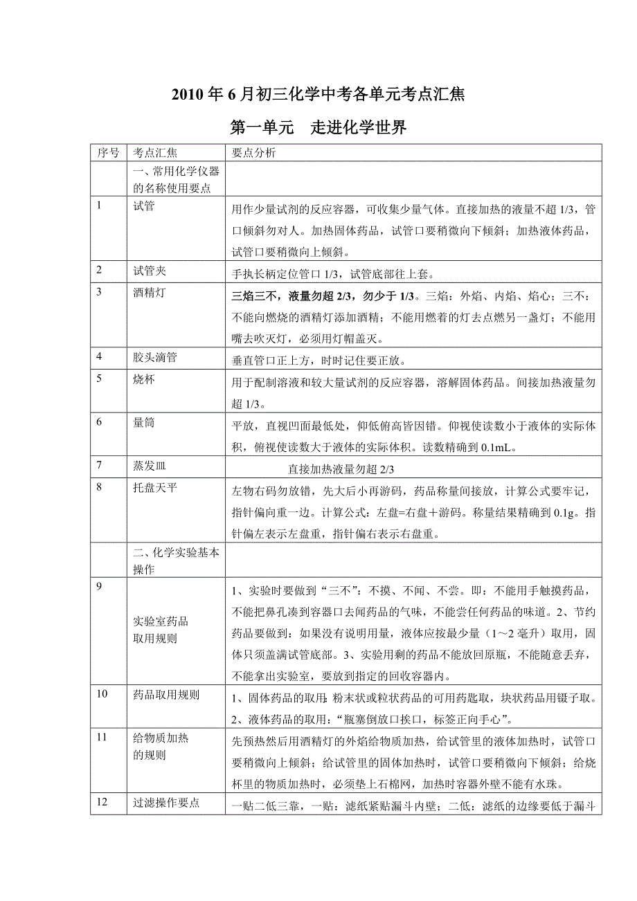 2010年6月初三化学中考各单元考点汇焦1_第1页