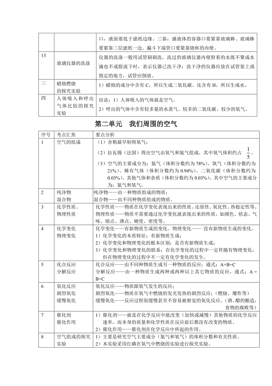 2010年6月初三化学中考各单元考点汇焦1_第2页