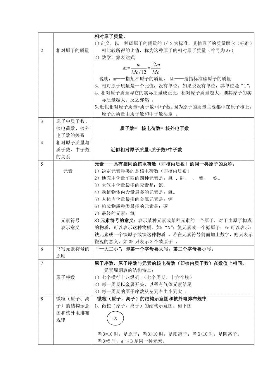 2010年6月初三化学中考各单元考点汇焦1_第5页