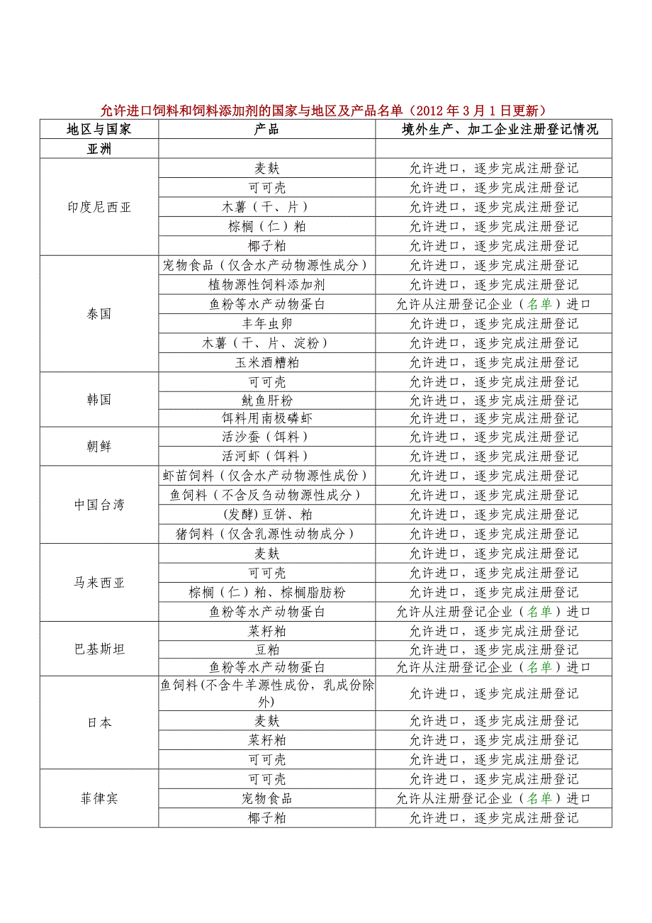 【2017年整理】允许进口饲料添加剂_第1页