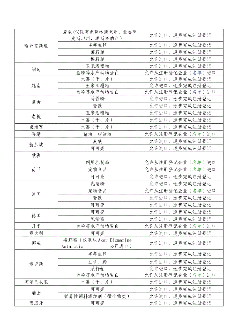 【2017年整理】允许进口饲料添加剂_第2页