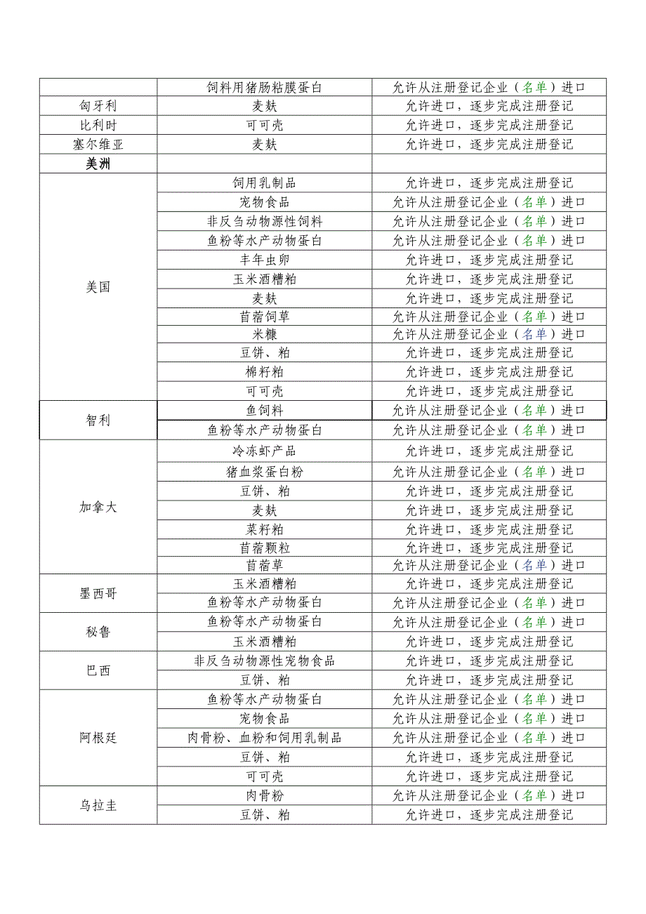 【2017年整理】允许进口饲料添加剂_第3页