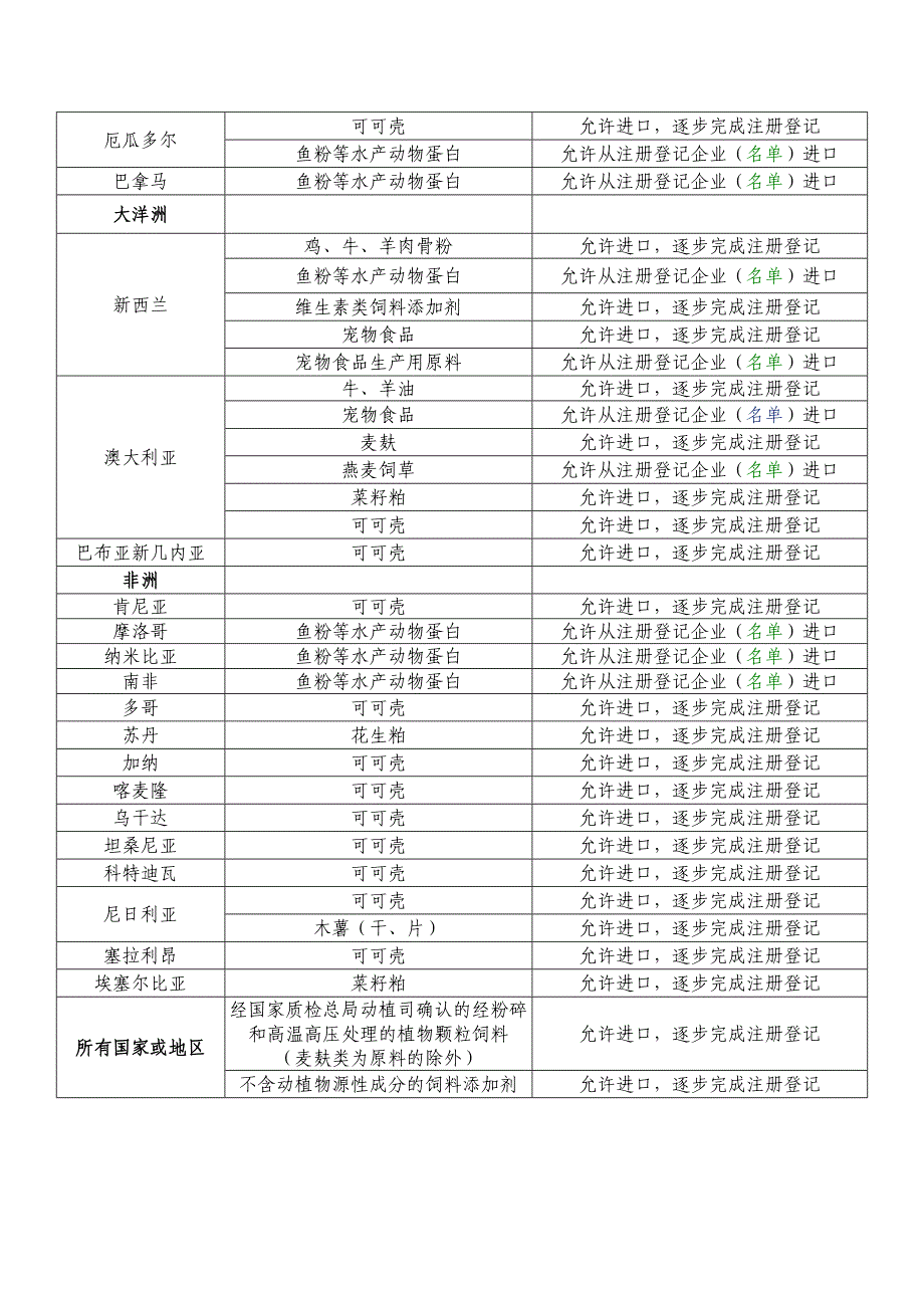 【2017年整理】允许进口饲料添加剂_第4页