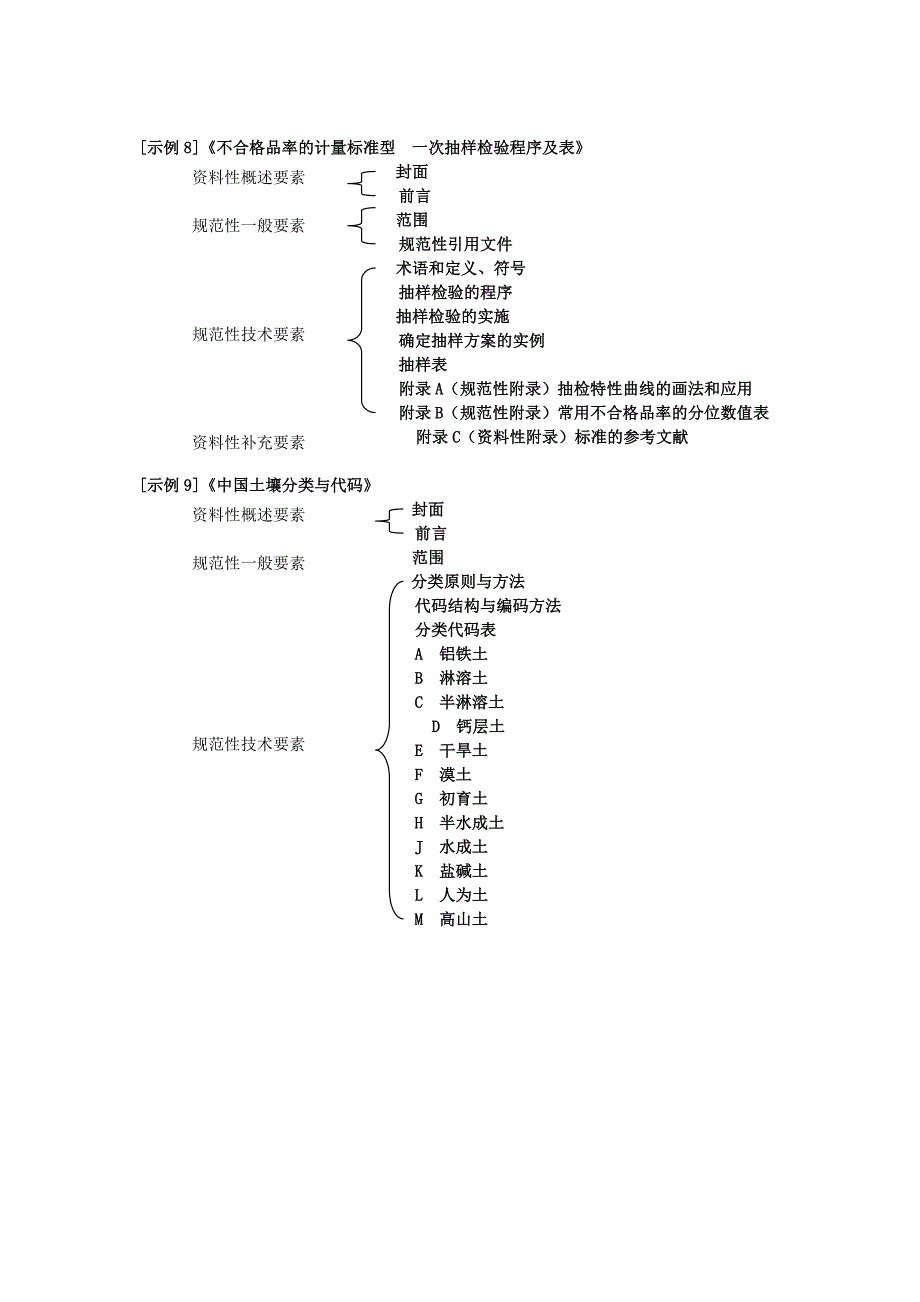 标准的要素及结构示例(写标准必备)_第4页