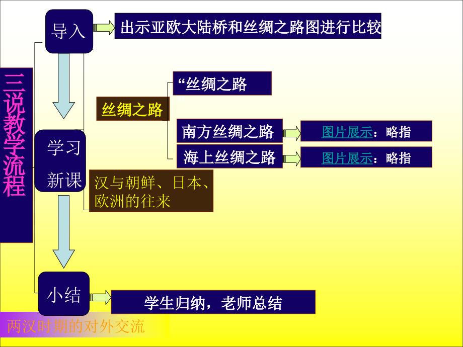 两汉时期的对外交流_说课课件_第4页