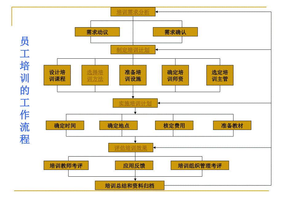 企业人力资源管理师培训课件-培训与开发_第2页