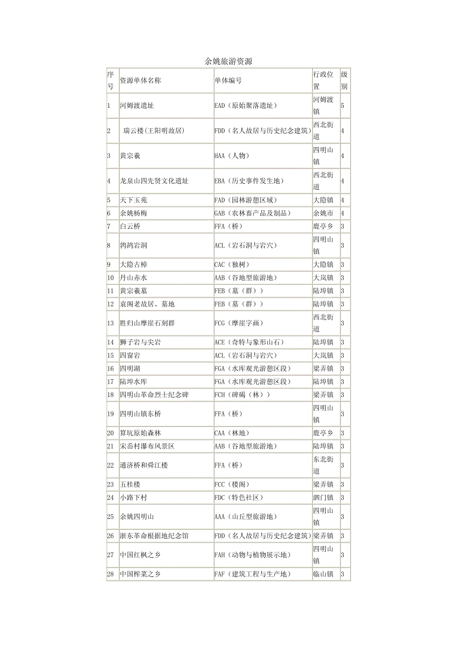 浙江省余姚旅游资源分布_第1页