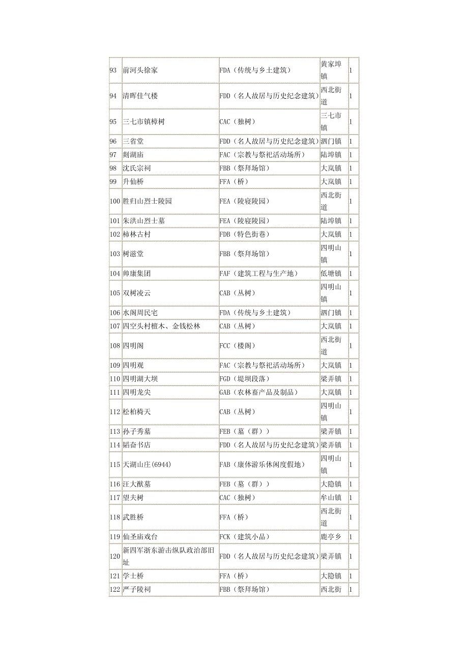 浙江省余姚旅游资源分布_第4页