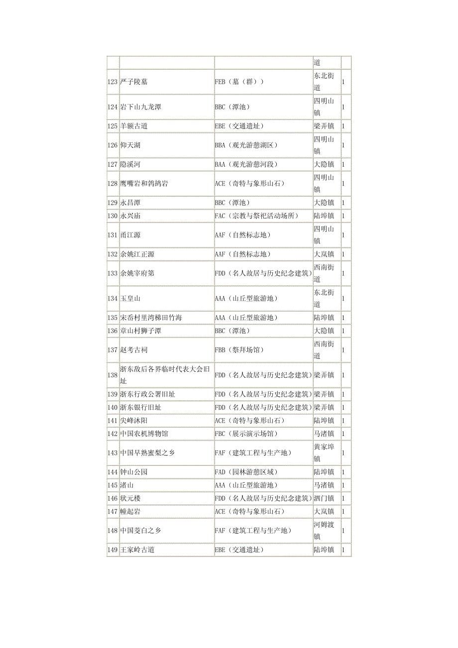 浙江省余姚旅游资源分布_第5页