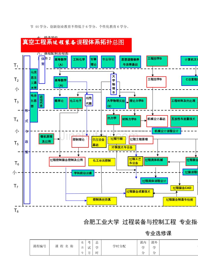 合肥工业大学 过程装备与控制工程 专业指导性教学计划_第3页