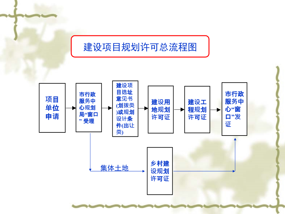 城乡规划行政许可审批程序简介_第4页