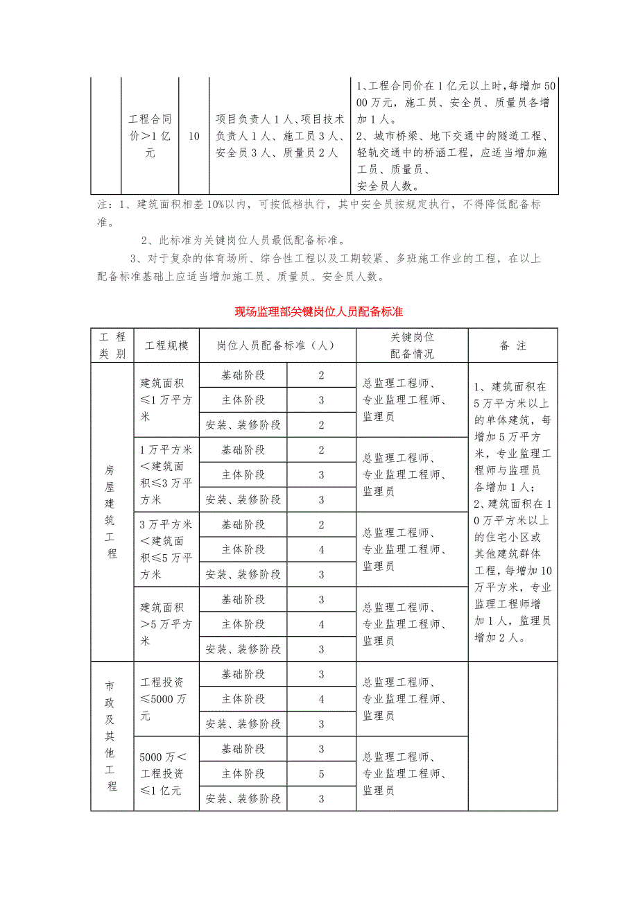 施工项目部管理人员配备宝典_第2页