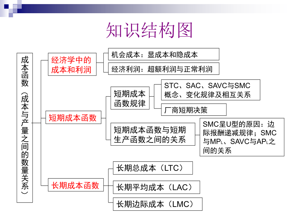 高鸿业微观经济学成本论_第3页