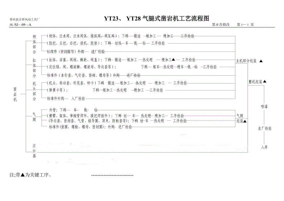 气腿式凿岩机工艺流程图SJ09_第1页