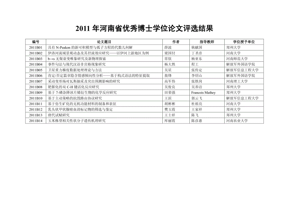 2011年河南省优秀博士、硕士学位论文评选结果_第1页