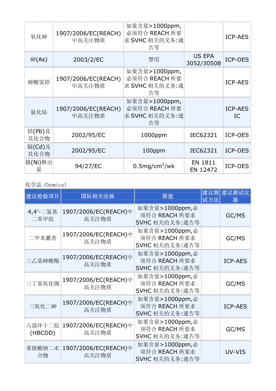 【2017年整理】建议化学检测项目_第3页