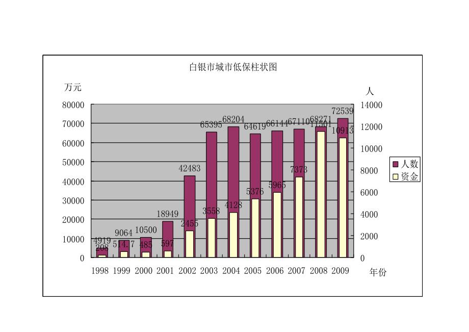 会宁县城乡社会救助人数资金柱状图_第2页