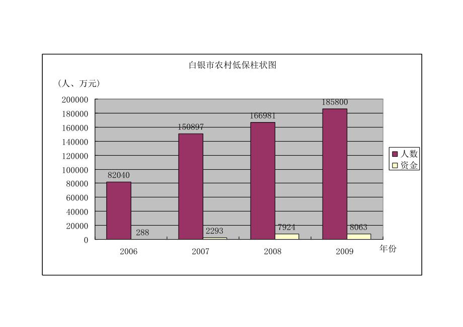 会宁县城乡社会救助人数资金柱状图_第3页