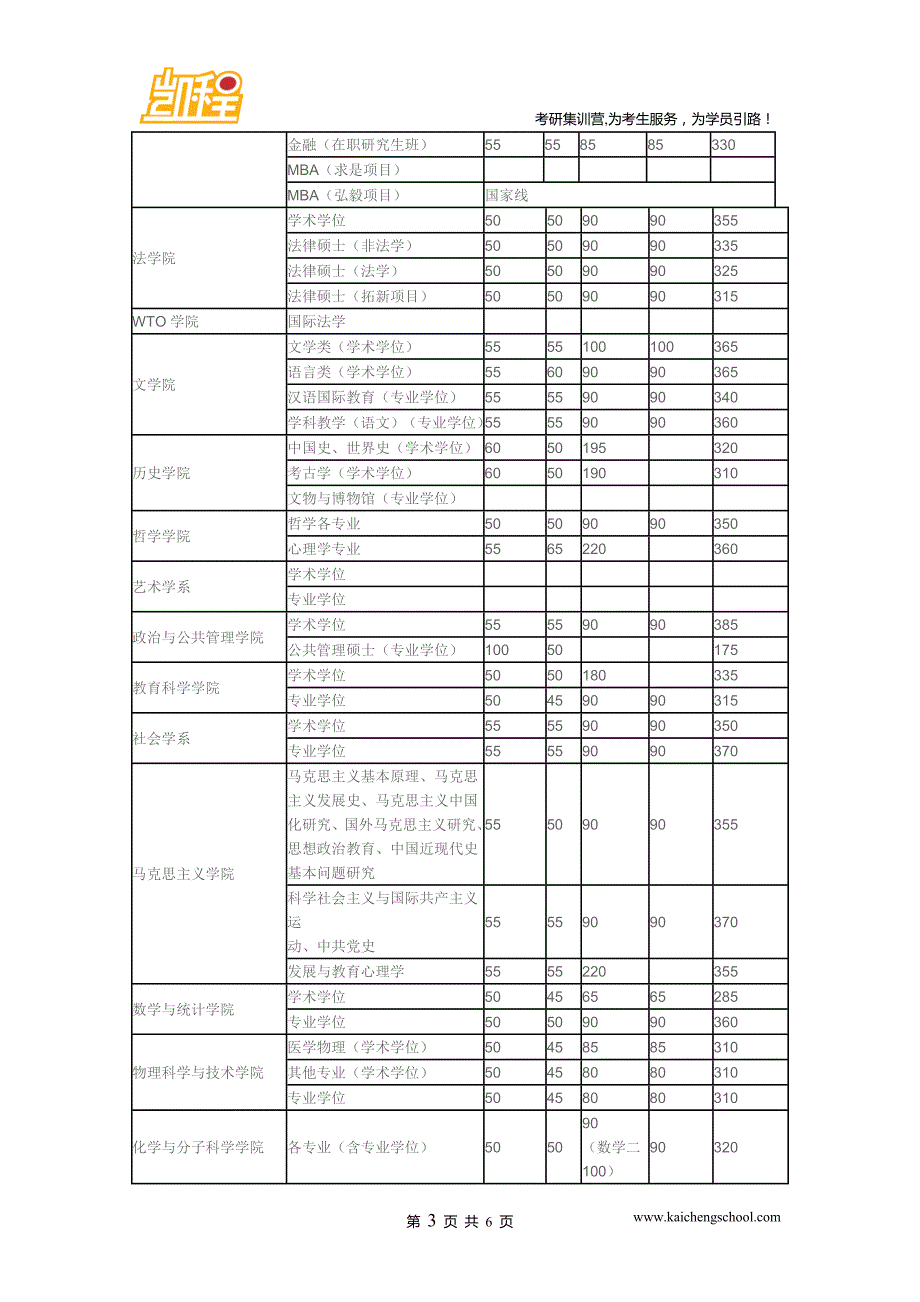 2015年武汉university学科教学[语文][专业学位]复试分数线是360分_第3页