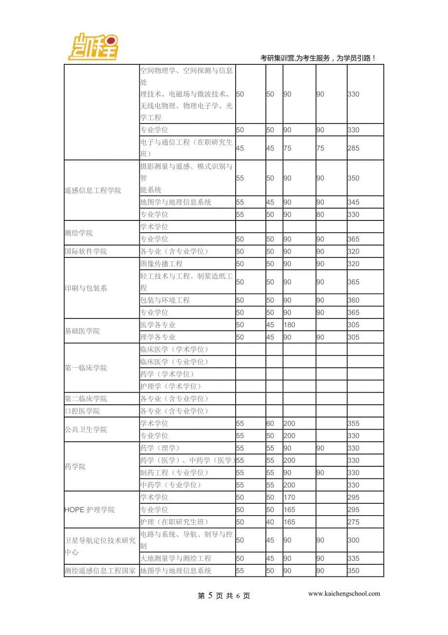 2015年武汉university学科教学[语文][专业学位]复试分数线是360分_第5页