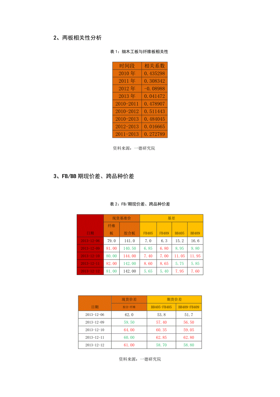 胶合板纤维板期现价格一览及后期策略建议[一德研究院]_第4页