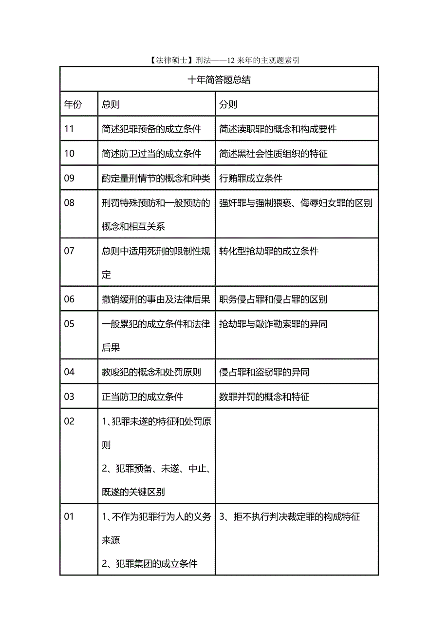 【法律硕士】刑法——12年来的主观题索引_第1页