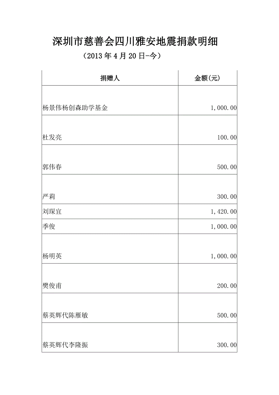 深圳市慈善会四川雅安地震捐款明细_第1页