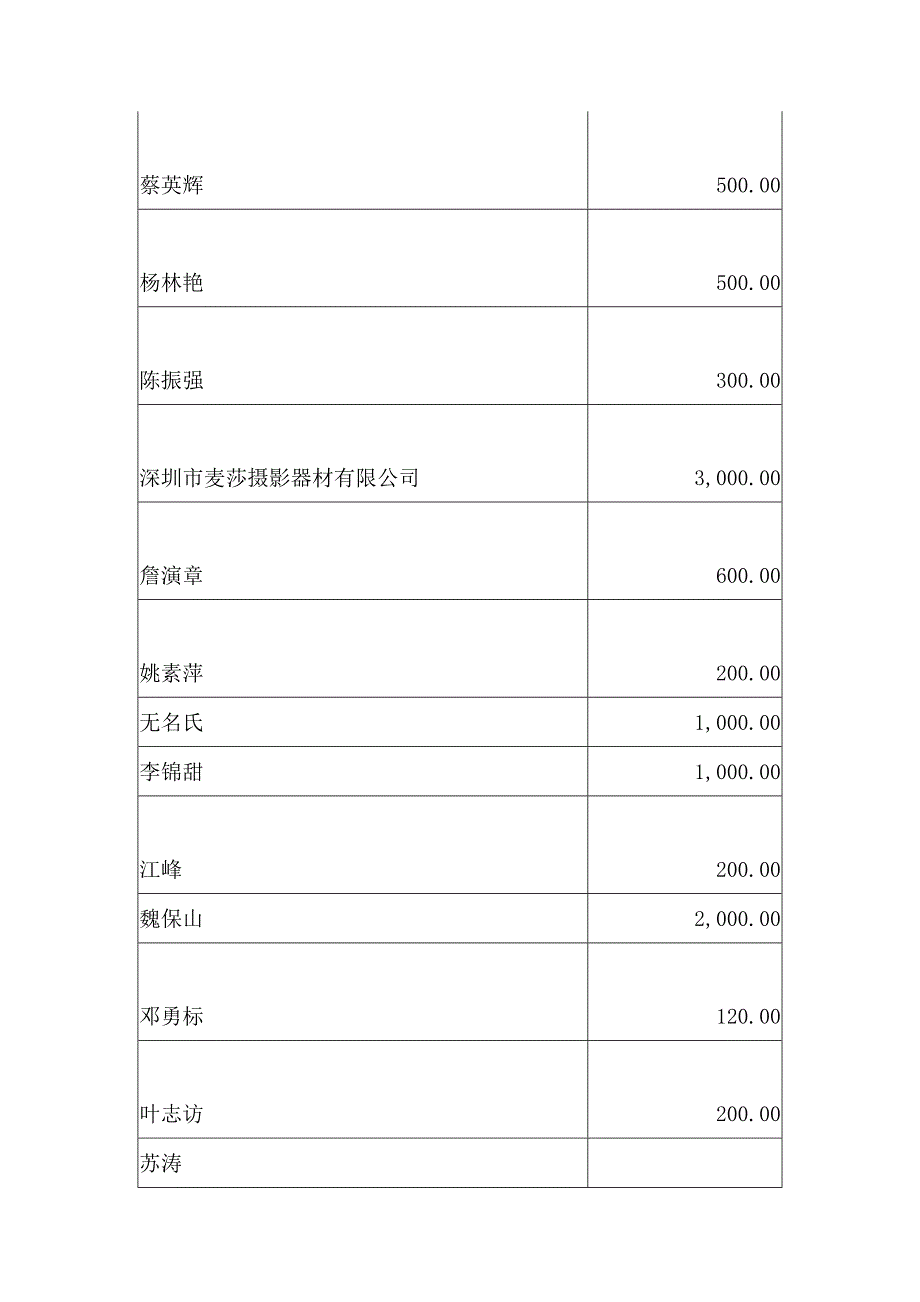 深圳市慈善会四川雅安地震捐款明细_第2页