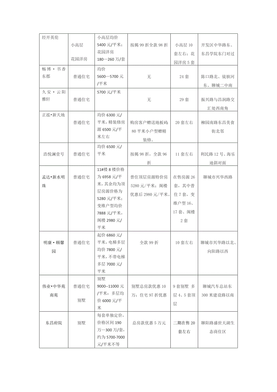 聊城房产市场三月份调研报告_第2页