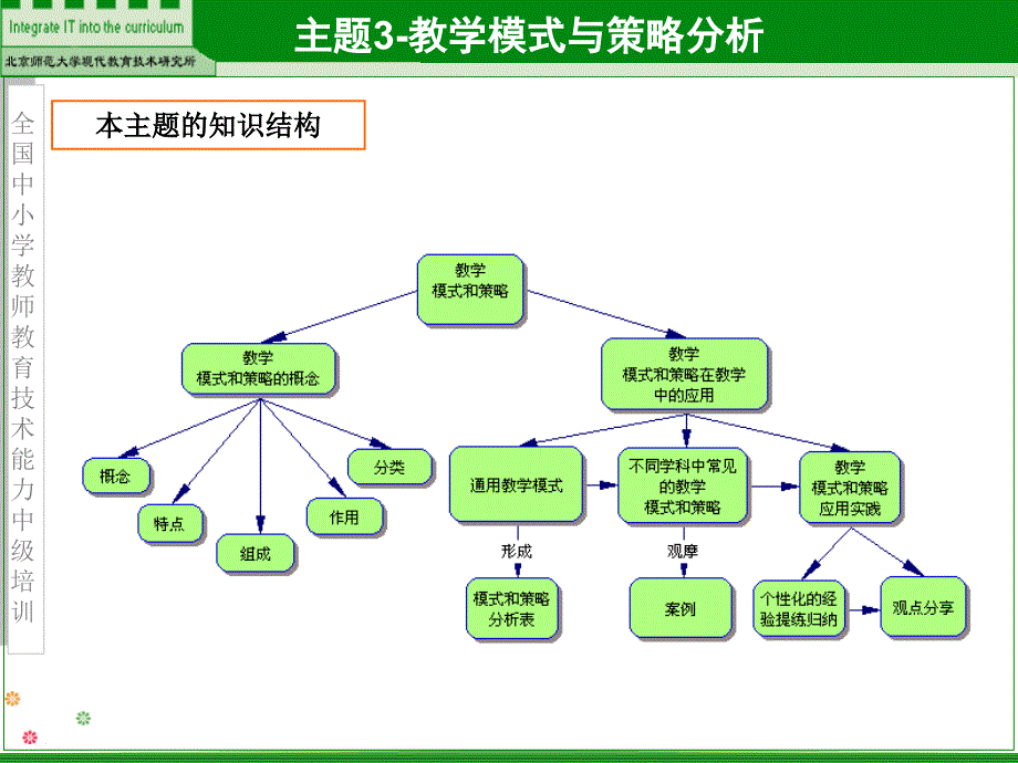 教育技术能力中级主题3-教学模式与教学策略_第2页