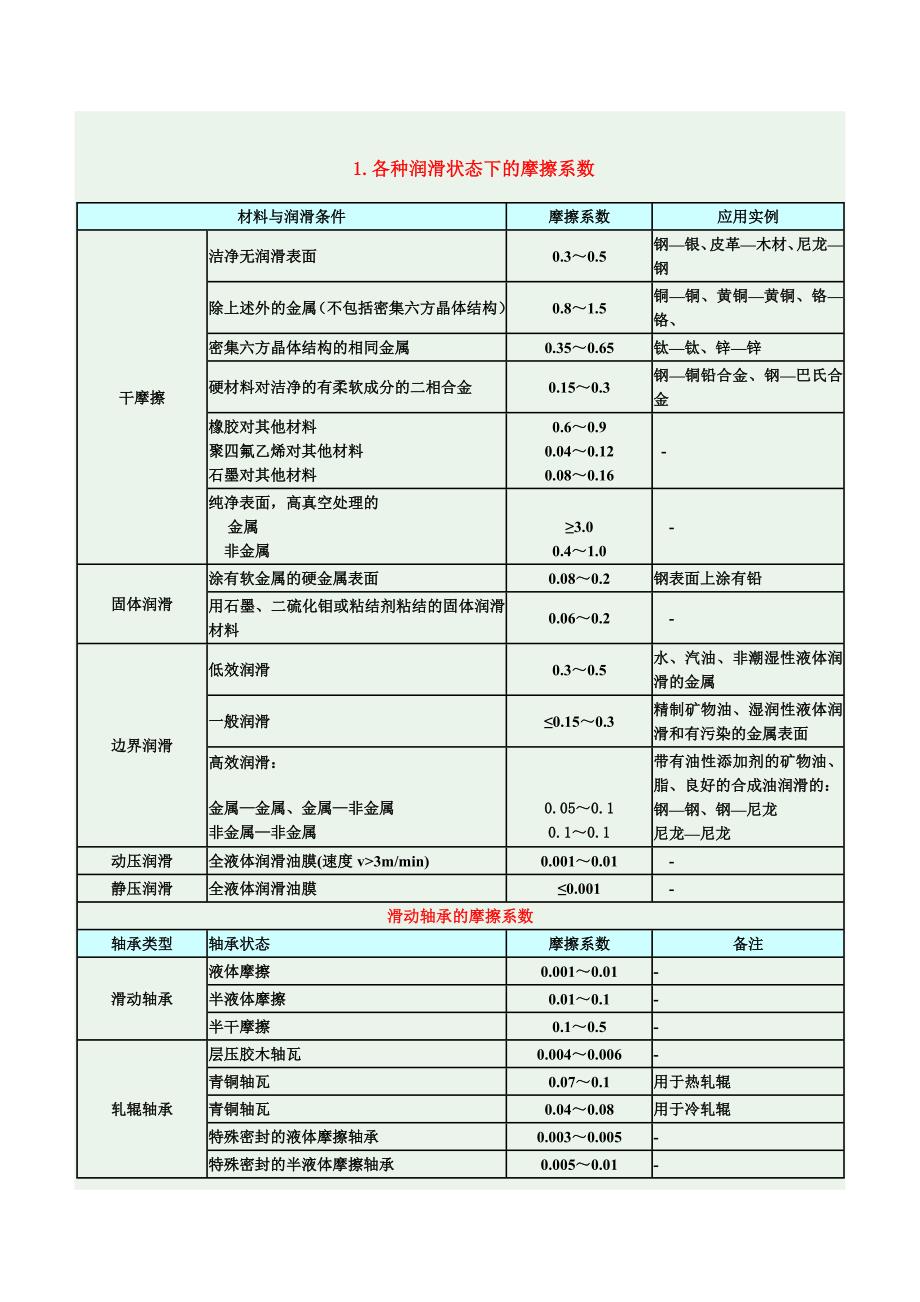 常用摩擦系数_第1页