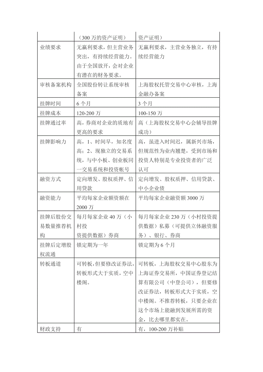 企业到新三板挂牌和到上海股交中心挂牌上市的区别_第2页