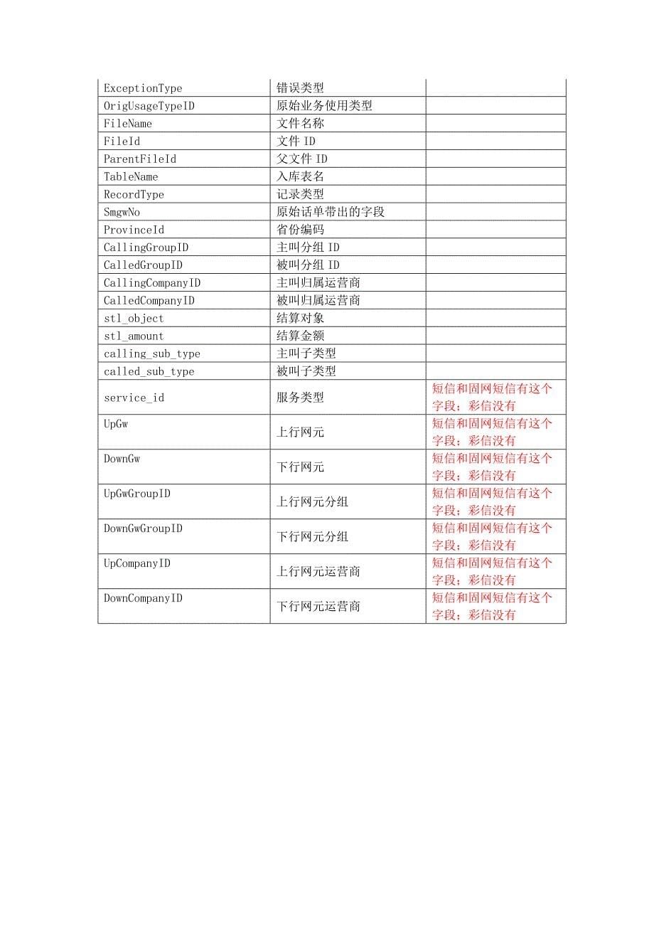 IMS 统一规则 语音短彩信话单结构_第5页