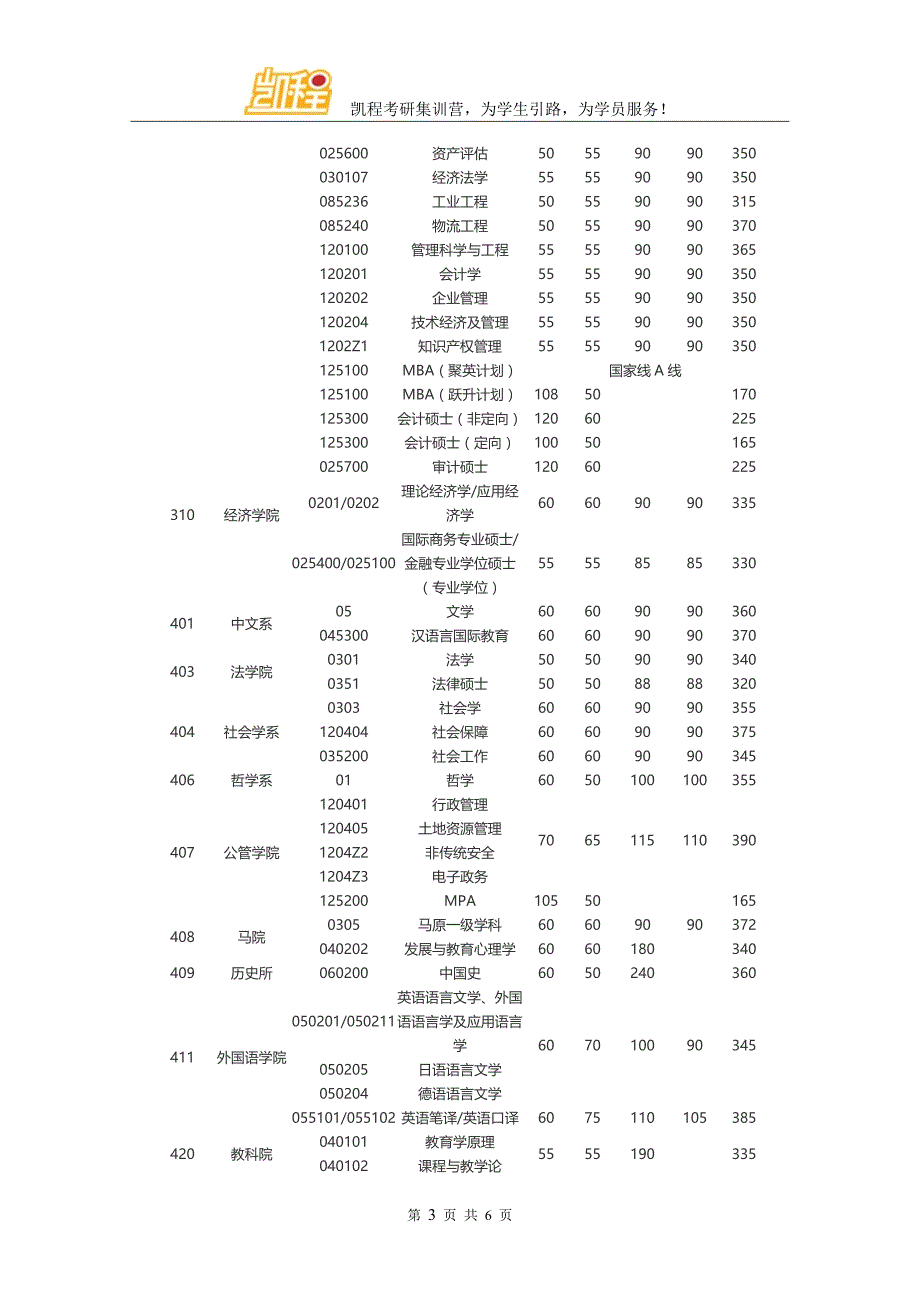 2016年华中科技university的的管理科学与工程[工学]考研复试分数线_第3页