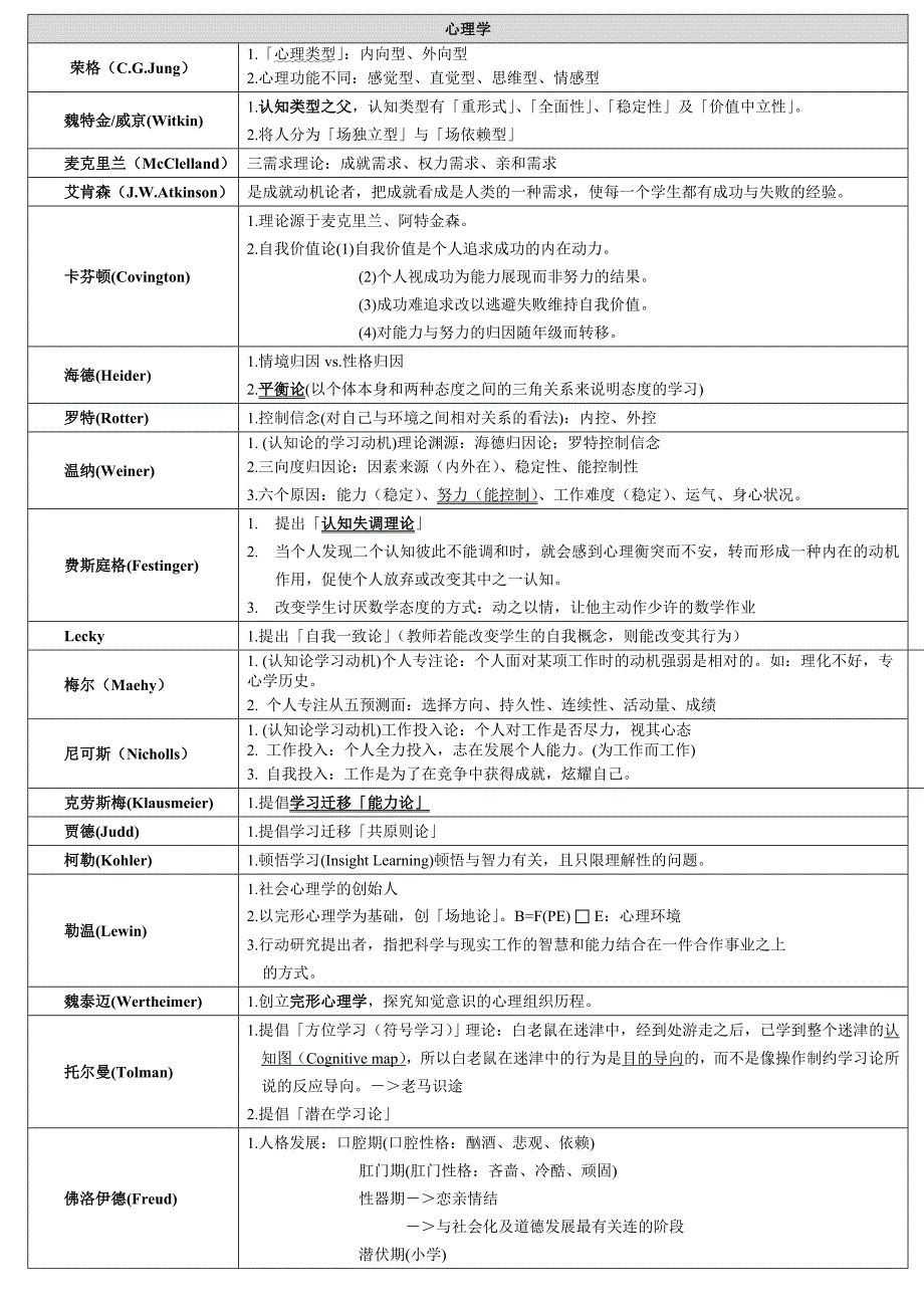 心理学各种理论代表人物_第1页