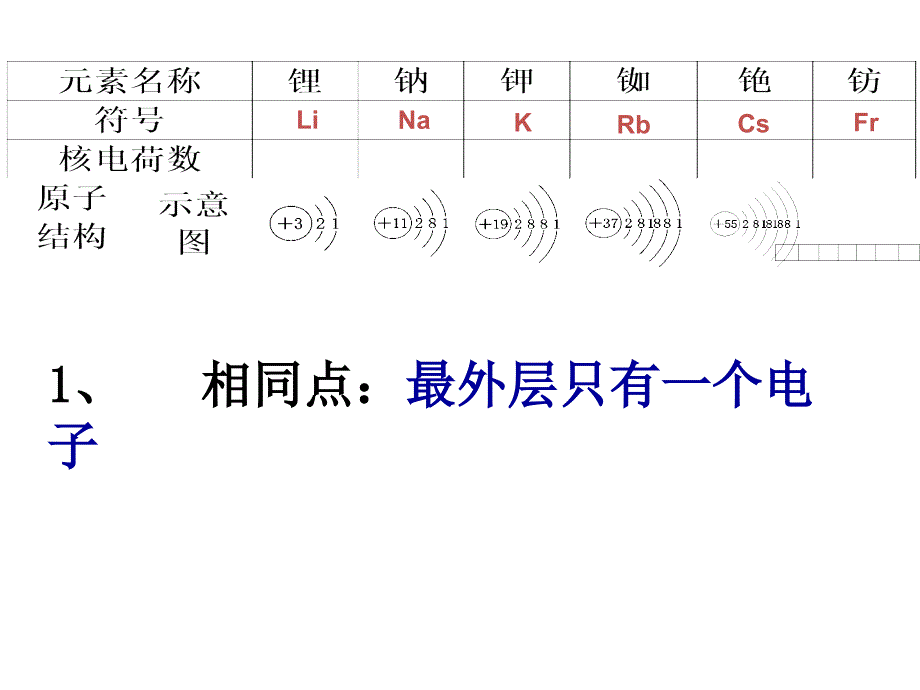 元素周期表-碱金属和卤素_第2页