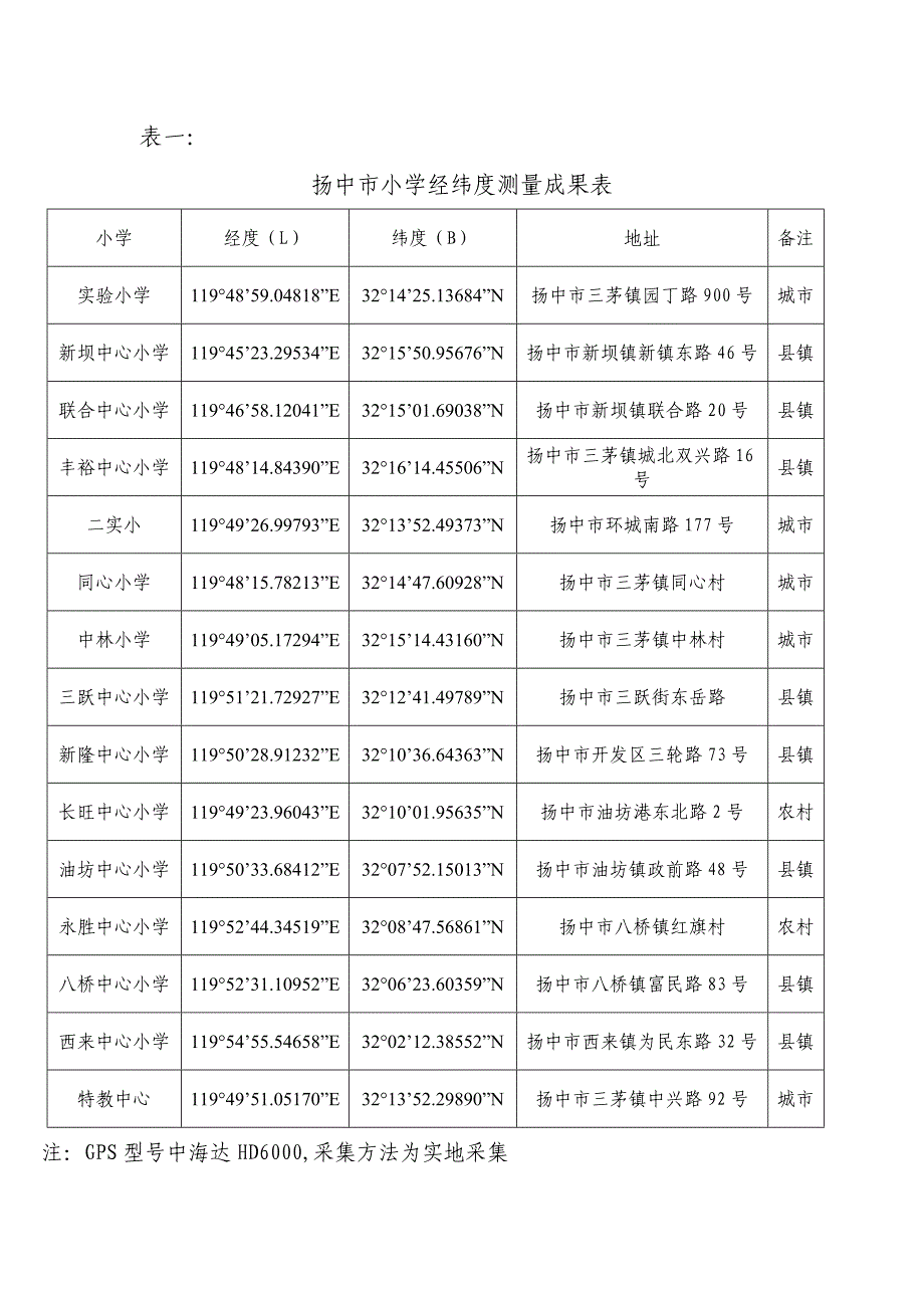 扬中市中、小学经纬度测量成果报告_第4页