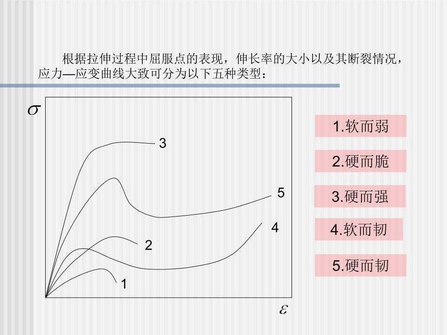 应力-应变曲线实验-ppt_第5页