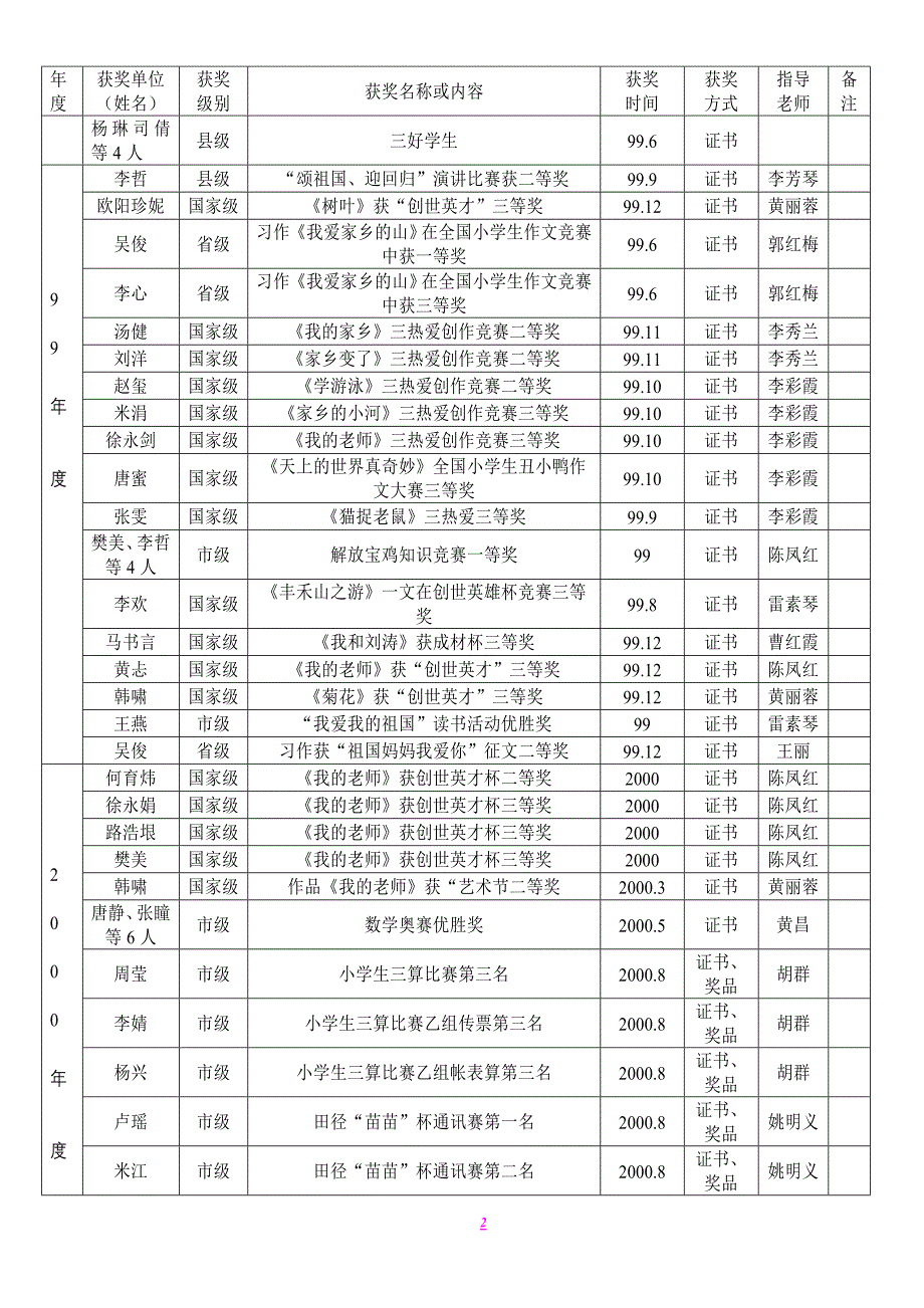 风县新建路小学学生获奖一览表_第2页