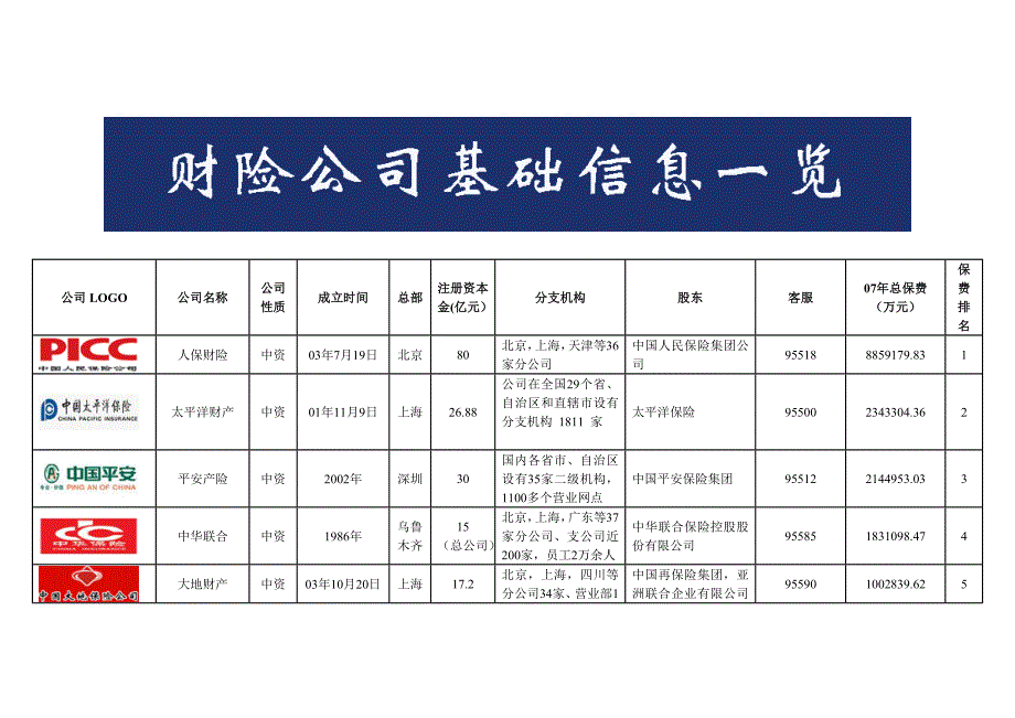 财险公司基础信息_第1页
